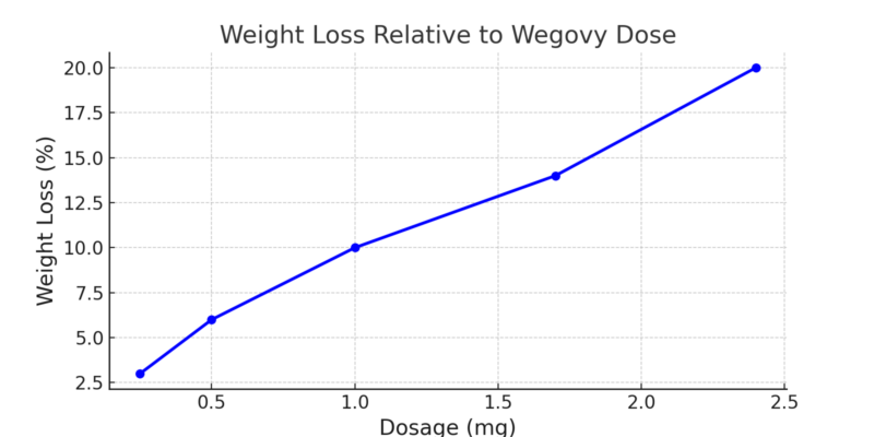 Graph illustrating percentage weight loss relative to Wegovy dose
